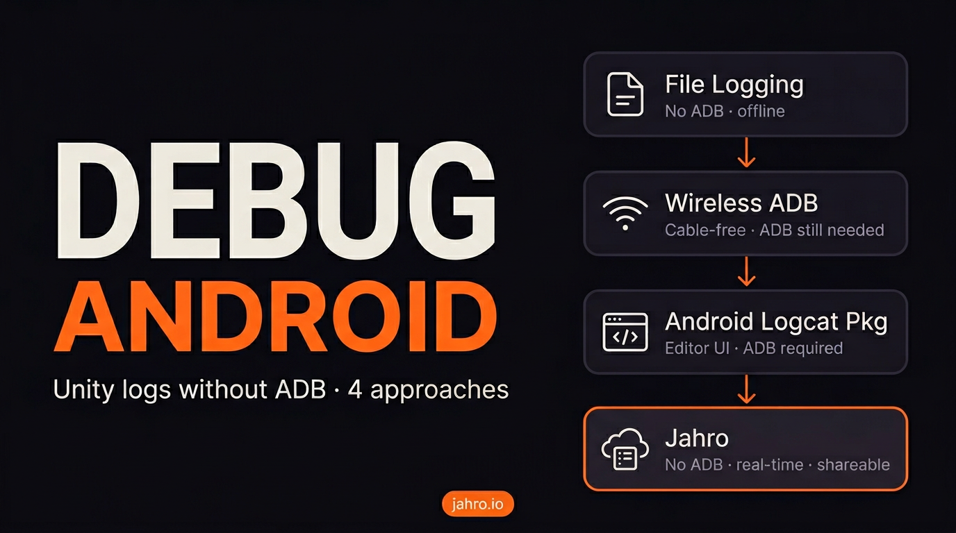 Diagram comparing four ways to view Unity logs on Android: file logging, wireless ADB, Android Logcat package, and Jahro