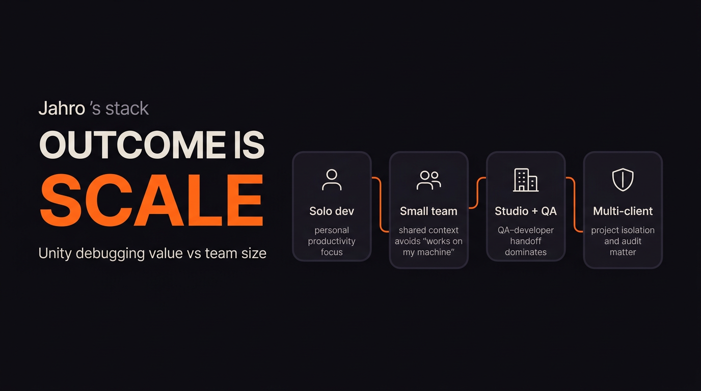 Infographic titled Scale: Unity debugging value versus team size, with four nodes from solo developer through multi-client studios connected by orange arrows