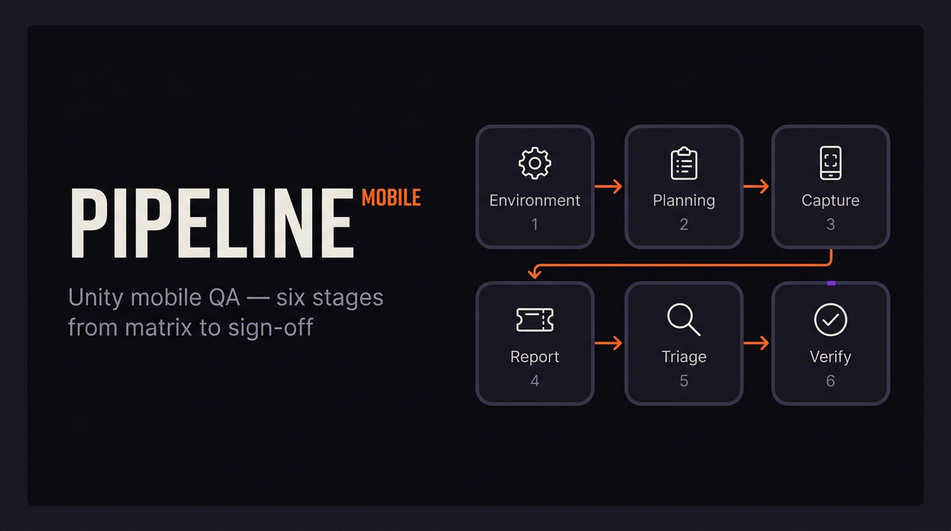 Diagram of six connected stages: environment setup, planning, capture, report, triage, verify — Unity mobile QA pipeline